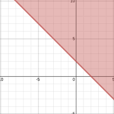 Graphing Linear Inequalities Flashcards