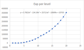 Is There A Mathematical Formula To Determine How Much Xp Is