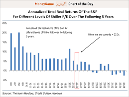 Chart Of The Day The Predictive Power Of The Famous Shiller