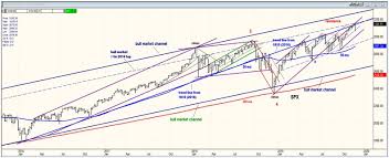 Market Review Point Figure Overviewof Spx
