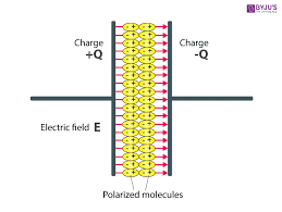 What are dielectric materials? - Properties, applications, Difference  between Dielectric and Insulators and FAQs