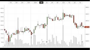 Bitcoin Charts How To Read Them Bitcoinchaser