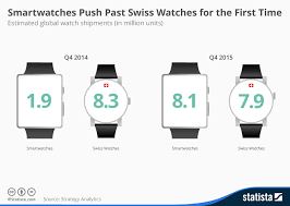 Chart Smartwatches Push Past Swiss Watches For The First