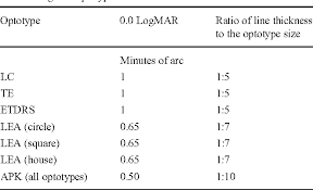 Table 3 From Comparison Of Optotypes Of Amsterdam Picture
