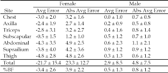 Table 3 From The Validity Of 7 Site Skinfold Measurements