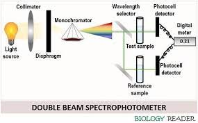 what is spectrophotometer definition