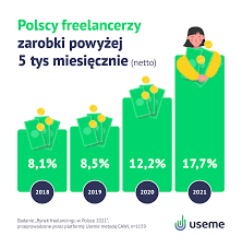 Zarobki freelancerów 2021. Ile wolni strzelcy dostają na rękę? - Forsal.pl