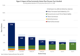 revenue options for alaska itep