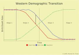 Wsi Demographic Transition Model Kruse Kronicle