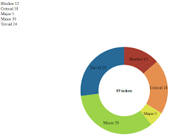D3 Donut Chart With Labels Using Angular Directive And Json