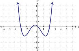 Solve Polynomial Equations By Factoring