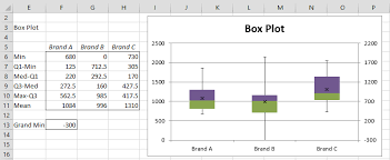 Creating Box Plots In Excel Real Statistics Using Excel