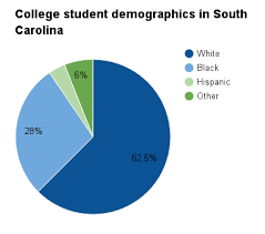 Higher Education In South Carolina Ballotpedia