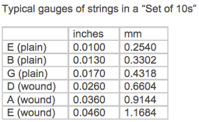 Standard Guitar String Gauge Music Practice Theory