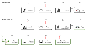 These losses are due to spills, contamination. Assessing Bio Oil Co Processing Routes As Co2 Mitigation Strategies In Oil Refineries Yanez 2021 Biofuels Bioproducts And Biorefining Wiley Online Library