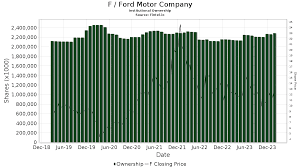 f ford motor company stock stock