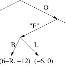 We have many challenging adventures which put you in between the gills of exotic, underwater organisms. 19 The Kuhn Tree For The Fish Selling Game Download Scientific Diagram