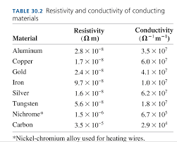 Solved Table 30 2 Resistivity And Conductivity Of Conduct