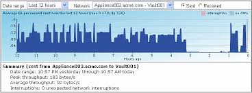 Backup Bandwidth Usage