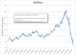 Wti Oil Wti Oil Price Graph