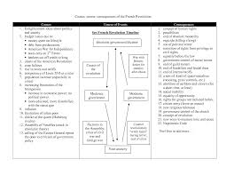 French Revolution Timeline Causes Course Consequences Of