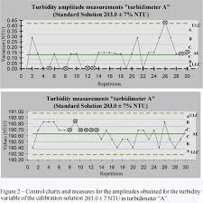 Evaluation Of Turbidity Measuring Instruments Using