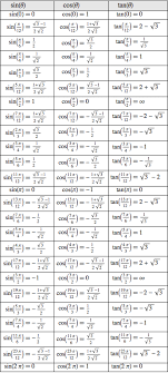Display Common Trigonometric Values New In Mathematica 10