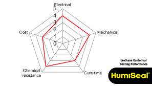 Urethane Conformal Coatings