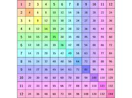 multiplication chart times tables