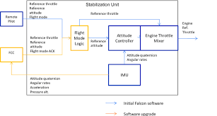 Initial And Upgraded Stabilization Software Data Flow