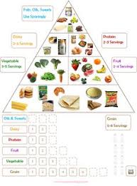 52 Best Food Groups Images Group Meals Nutrition