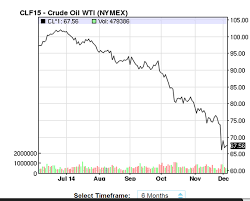 Asian Defence News Oil Prices Over Last 6 Months