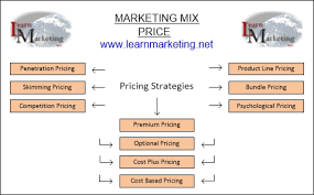 Pricing Strategies Marketing Mix