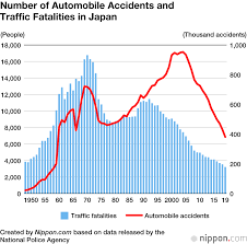 The study noted that the federal district of washington d.c. Annual Traffic Fatalities In Japan Reach Record Low Nippon Com
