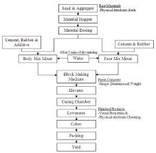 Cpb Making Process Control Flowchart Download Scientific