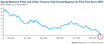 The Yield Curve Just Inverted For The First Time In Years