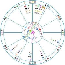 Astrology Birth Best Examples Of Charts