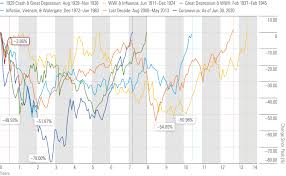 Get all the historical stock prices and index values along with daily,monthly & yearly list. What Prior Market Crashes Can Teach Us About Navigating The Current One Morningstar