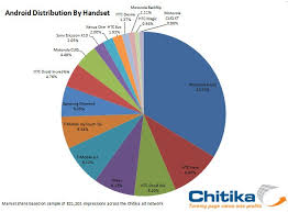 Mobile Technology Distribution Of Android Os In Mobile World