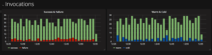 Visualising Serverless Metrics With Grafana Dashboards