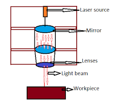 scanning laser beam device working