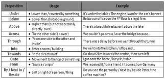 English Grammar Preposition Exercises With Answers Types