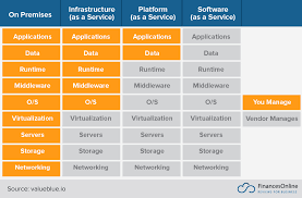 Saas Vs Paas Vs Iaas Whats The Difference