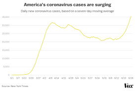 the new coronavirus surge in the us