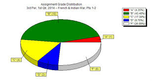 Test Grades Via Pie Chart