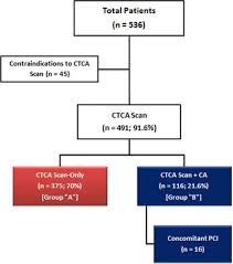 Routine Screening Of Coronary Artery Disease With Computed