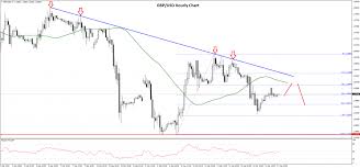 Gbp Usd Technical Analysis The British Pound May Continue