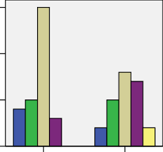 Bar Chart Showing Attitudes To Speaking English In Different