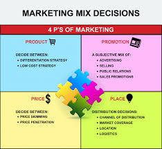 4 Ps Of Marketing Decisions When Launching A New Product