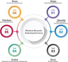 Medical Records Indexing And Scanning Services Usa